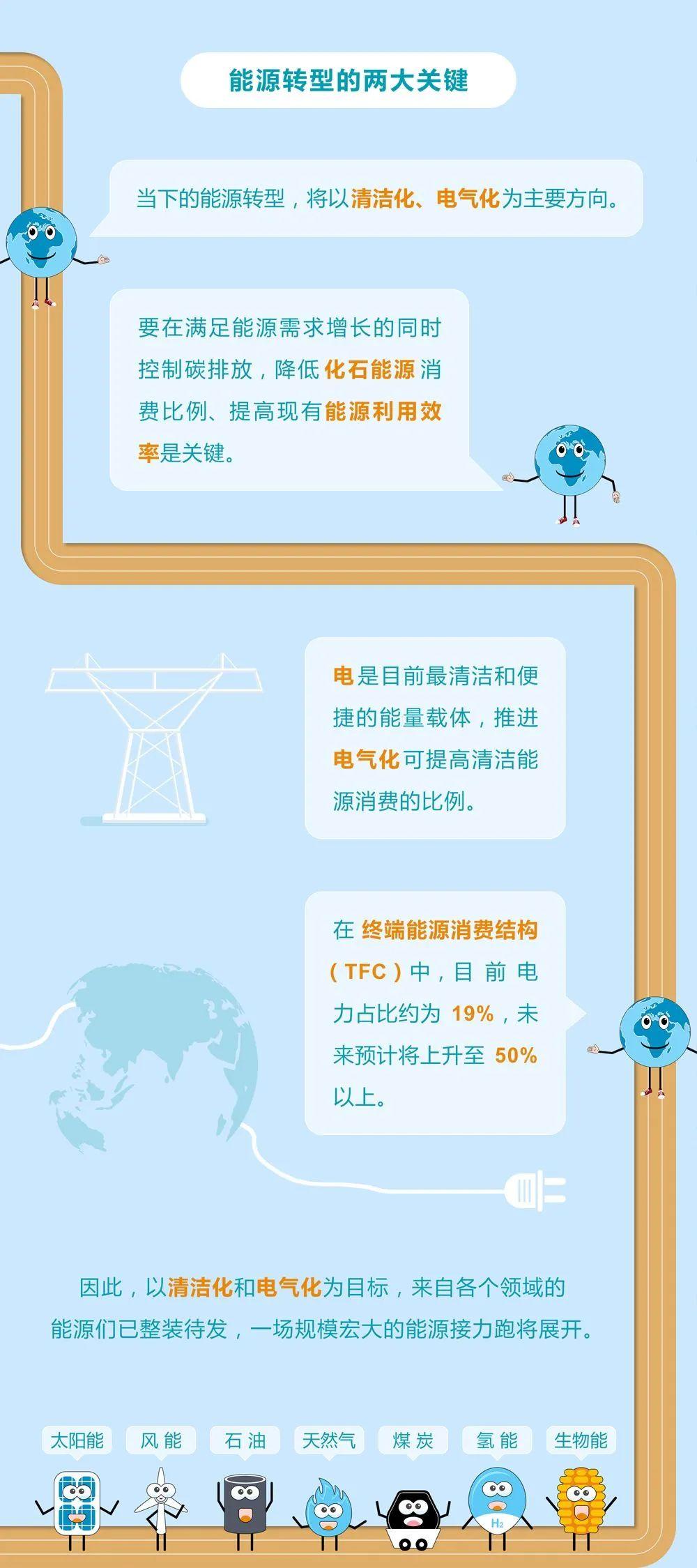 未來能源轉(zhuǎn)型圖鑒，別看光伏現(xiàn)在占比小，看看30年后會怎樣？